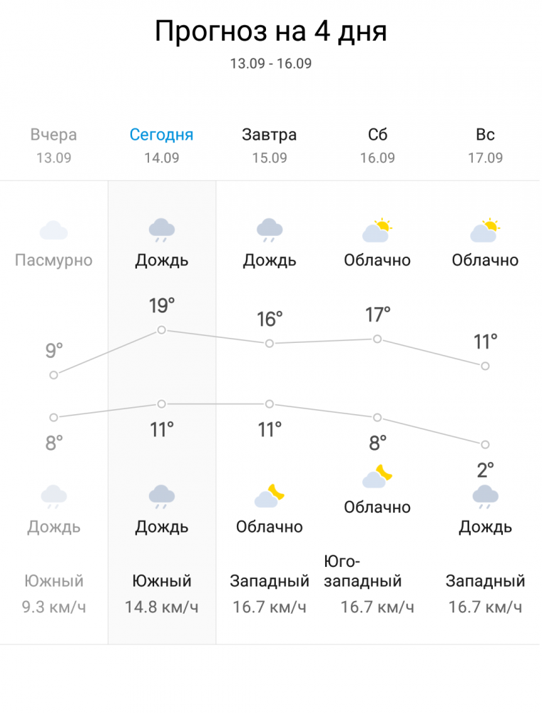 Прогноз погоды кудымкар на 10 дней. Погода в Соликамске. Гисметео Соликамск. Погода в Соликамске на сегодня. Прогноз дня.
