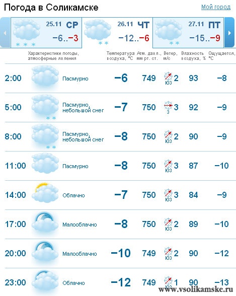 Погода чердынь гисметео пермский край. Погода в Соликамске. Климат Соликамска. Прогноз погоды Соликамск. Погода в Соликамске на 5 дней.